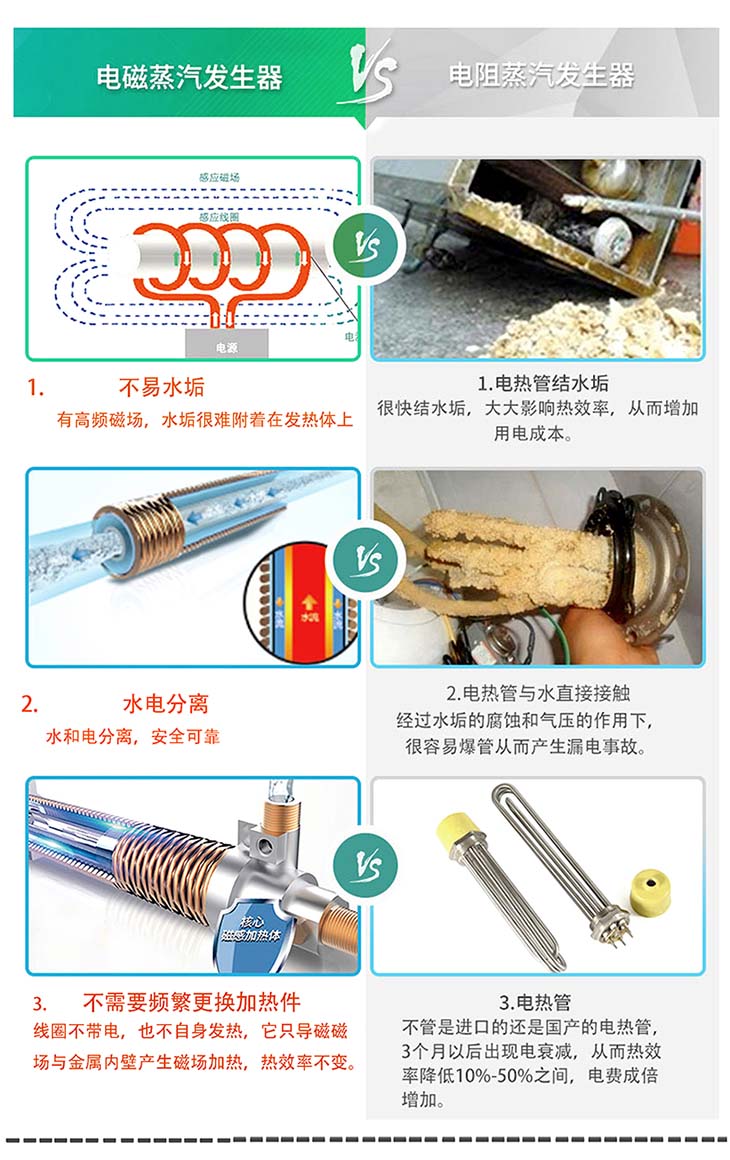 自动蒸汽发生器优势对比图