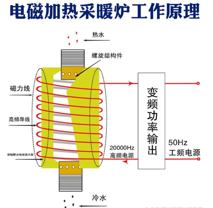 电磁感应加热器的探索和发展.png